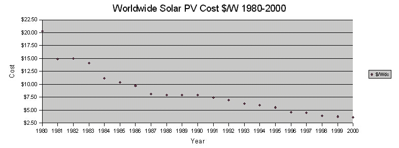 solarcost19802000.jpg - 79908 Bytes